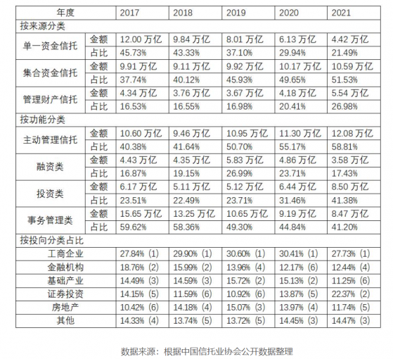 吸金明显！资金信托投向证券市场余额占比升至22.37% 信托资产规模4年来首度止跌回升