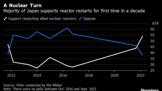 2011年福岛核事故以来首次！电价飙升下超半数日本人支持重启核电