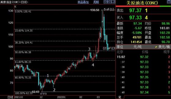 NYMEX原油或跌向88.43美元
