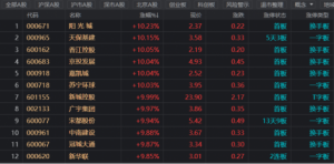 Read more about the article 房地产股掀涨停潮，政策面迎来利好，上游需求预期拉动，哪些板块有望表现较好？ 提供者 财联社