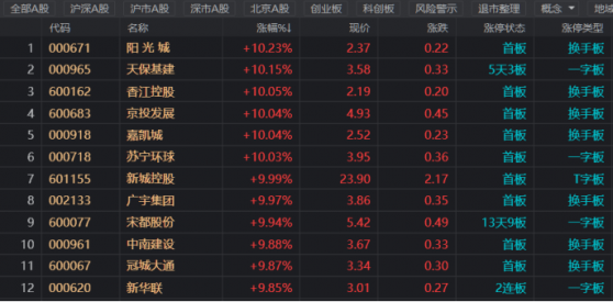 房地产股掀涨停潮，政策面迎来利好，上游需求预期拉动，哪些板块有望表现较好？