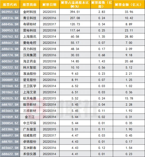 下周解禁市值环比大幅下降 七连板油气龙头和前期烟标人气标的在列