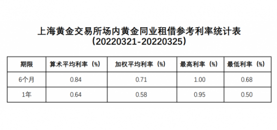 上海黄金交易所场内黄金同业租借参考利率统计表（20220321-20220325）