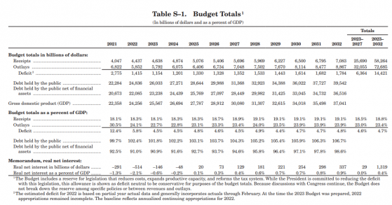 拜登公布2023财年预算案：军费加速上升 拔高极富裕群体税率