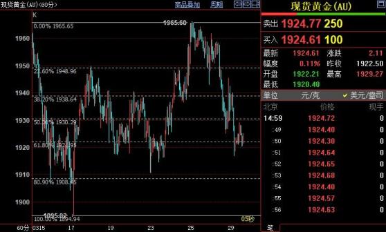 国际金价有望在1922美元附近止跌