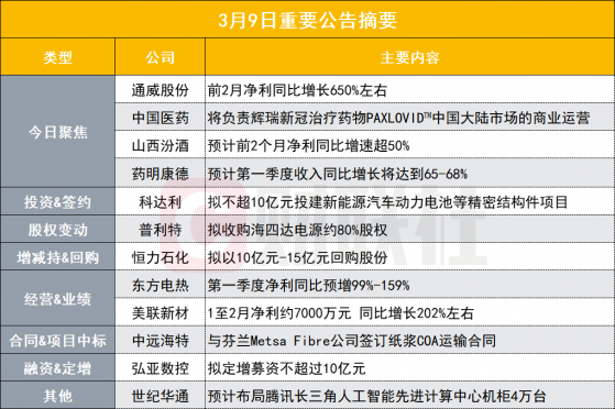 盘后公告集锦|前2月净利同比增长650%！2000亿硅料龙头历史首份月度经营数据报告出炉