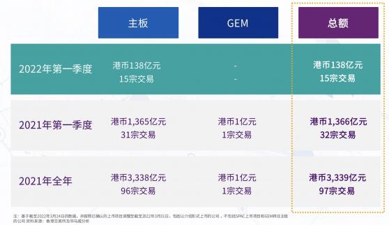 毕马威：港股首季IPO募资大跌90% 料下半年香港上市活动重归增长