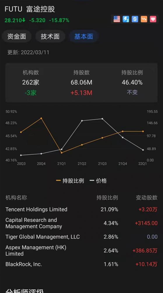 香港有资产客户数同比增一倍，富途国际化布局是看点，APP用户增长46%，一年股价相差6倍，相隔4个月再回购