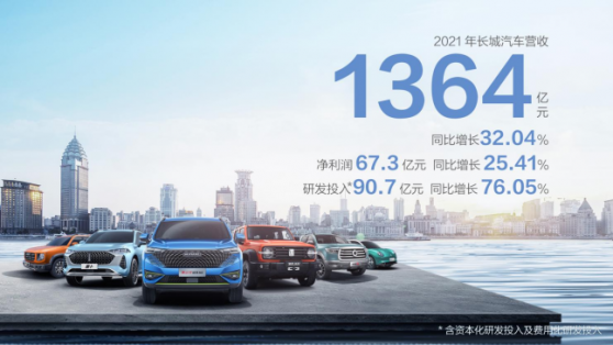 成长性持续提升 长城汽车(02333)2021年营收超1364亿元 同比增长32.04%