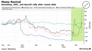 Read more about the article Meme股“死灰复燃”整体股价反弹46% 分析师：当前环境下，难再现融涨式增长！ 提供者 智通财经