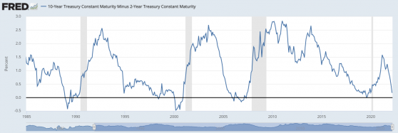 距离象征美国经济衰退的2Y/10Y美债收益率倒挂 或许只剩三个月时间