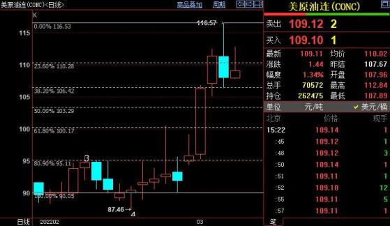 NYMEX原油料已站稳106.45美元上方。