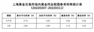 Read more about the article 上海黄金交易所场内黄金同业租借参考利率统计表（20220307-20220311）；6月期算数平均利率0.70%、加权平均利率0.65%、最高利率0.80%、最低利率0.60%；1年期算数平均利率0.90%、加权平均利率0.69%、最高利率1.75%、最低利率0.50%； 提供者 FX678