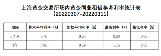 上海黄金交易所场内黄金同业租借参考利率统计表（20220307-20220311）；6月期算数平均利率0.70%、加权平均利率0.65%、最高利率0.80%、最低利率0.60%；1年期算数平均利率0.90%、加权平均利率0.69%、最高利率1.75%、最低利率0.50%；