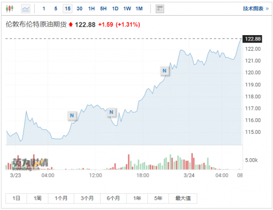 油价再次突破120美元/桶 市场“涨声一片”
