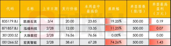 【周观新股】打新收益显著下行？仍有“肉签”赚超1.4万