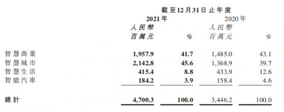 商汤-W（00020）：2021年业绩发布 乘数字经济东风 表现优于市场预期