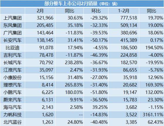 八成上市车企销量同比增长、比亚迪跃居“自主一哥” 2月国内车市乍暖还寒