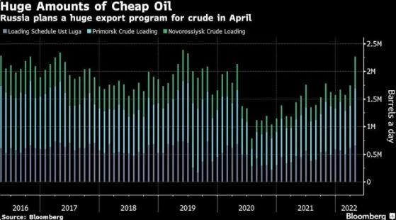 笃信“折扣原油”不愁卖？俄罗斯计划下月大幅扩大乌拉尔原油出口