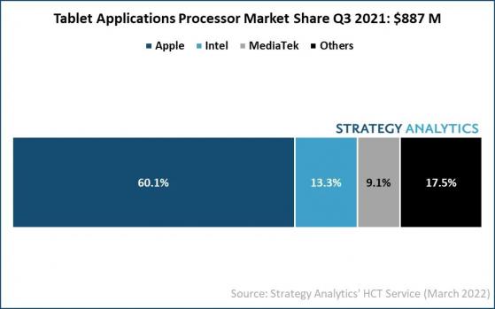 Strategy Analytics：2021年Q3平板电脑应用处理器出货量下降 但平均售价表现强劲