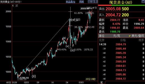 国际金价短线仍上看2027美元