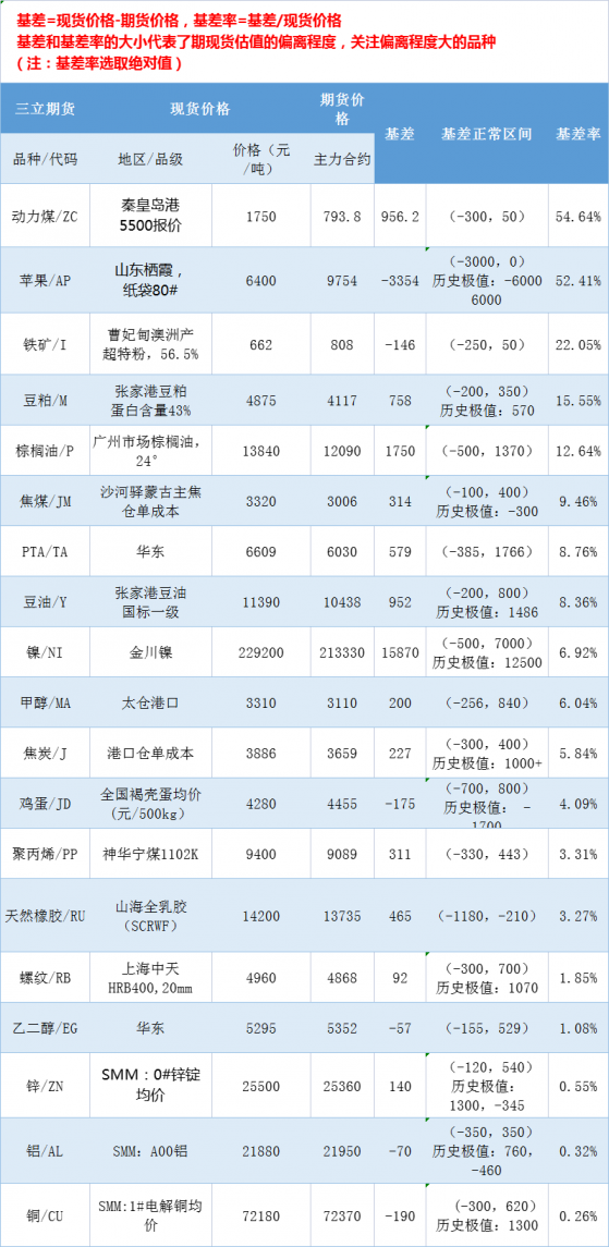 三立期货基差：一张图尽览3月14日有色金属、黑色系、能源化工和农产品基差（按基差率从大到小排序）