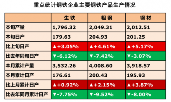 中钢协：3月中旬重点统计钢铁企业共生产粗钢2049.31万吨