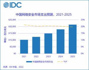 Read more about the article IDC：2025年中国网络安全市场规模将超214亿美元 提供者 智通财经