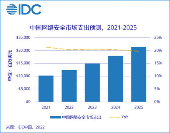 IDC：2025年中国网络安全市场规模将超214亿美元