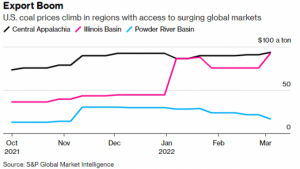 Read more about the article 油气供应担忧推高煤炭需求 美国煤炭价格飙升欲“卷土重来” 提供者 智通财经