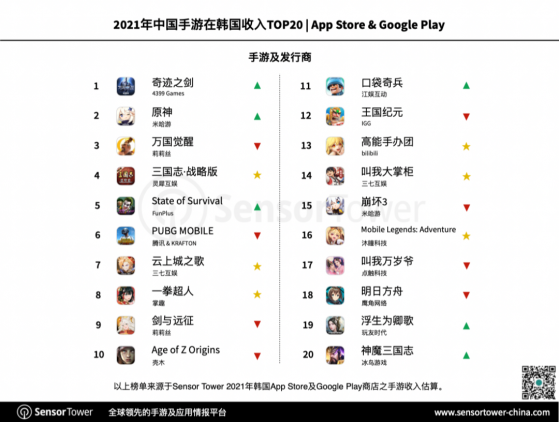 Sensor Tower：2021年共33款中国手游入围韩国畅销榜Top100 合计吸金达9.8亿美元