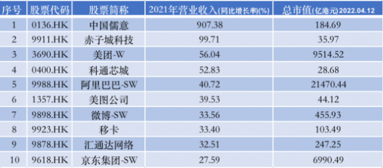 港股互联网2021年报陆续出炉 中国儒意(00136)、赤子城科技(09911)、美团(03690)营收增幅位列前三
