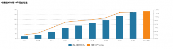 一季度地方债发行量达去年同期两倍 机构：预计上半年发行规模有望近2.5万亿元