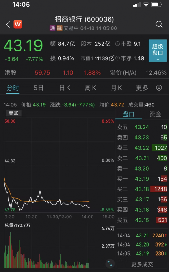 招行闪崩近9%上热搜，基金受伤，易方达多达78只产品持股，张坤、劳杰男、朱少醒等名将受殃及