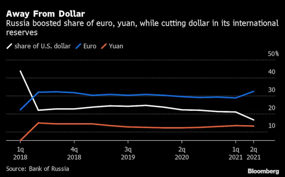 俄央行：年初持有黄金和人民币占储备38.6% 美元降至10.9%