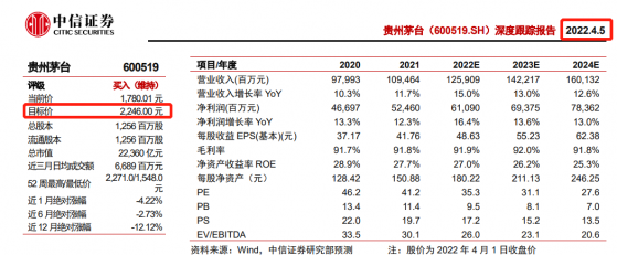 降幅超25% 中信悄然下调茅台目标价至2246元