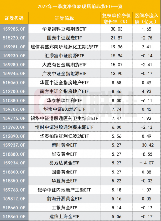 ETF一季度榜单出炉，大宗商品ETF强势领跑，海外互联网、港股ETF大幅吸金，有一类ETF明显遭抛出