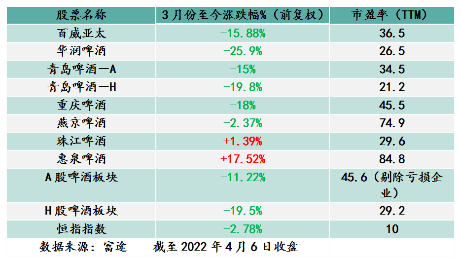 财华聚焦|品鉴啤酒股：百威亚太股价低迷,“高端局”变数不清？