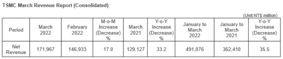 台积电(TSM.US)Q1净营收4910.76亿新台币 创单季营收历史新高