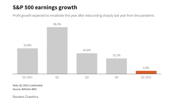 通胀、加息、俄乌冲突……多重不利因素令即将到来的美股财报季蒙阴