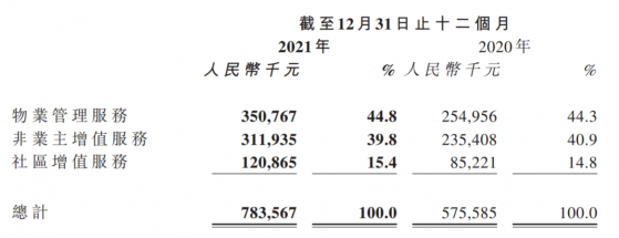 康桥悦生活（02205）：合约、在管面积高双位数增长，多维度布局下的高成长力