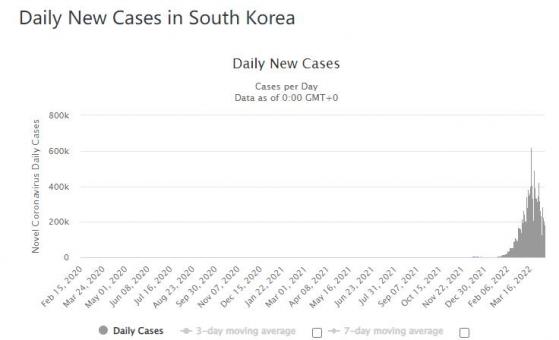 韩国0-9岁儿童半数感染新冠 单日确诊刚跌破10万就想要放松防疫？