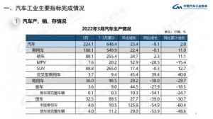 Read more about the article 中汽协：中国3月汽车销量环比增长28.4% 新能源汽车销量同比上涨1.1倍 提供者 智通财经