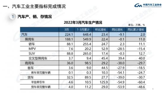 中汽协：中国3月汽车销量环比增长28.4% 新能源汽车销量同比上涨1.1倍