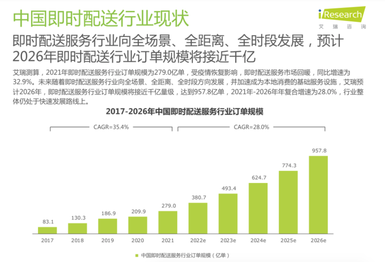 行业增长大爆发，收入颷升68.8%，顺丰同城还有哪些看点？