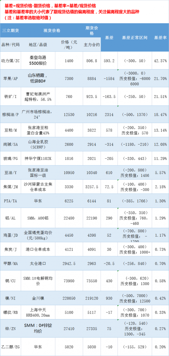 三立期货4月7日基差：一张图尽览有色金属、黑色系、能源化工和农产品基差（按基差率从大到小排序）