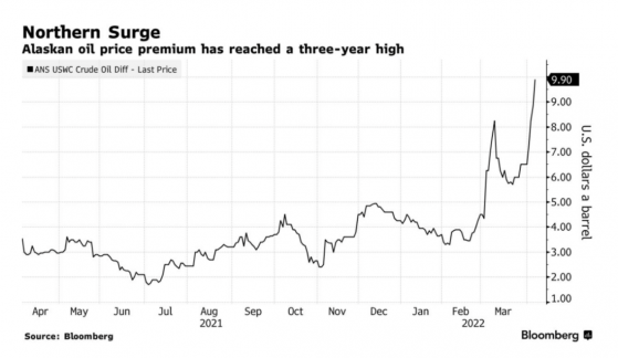 回避俄油刺激阿拉斯加原油溢价升至3年新高 加州汽油还要涨？