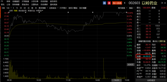 连花清瘟火了！4倍中药大牛股创历史新高，北向资金大举做T