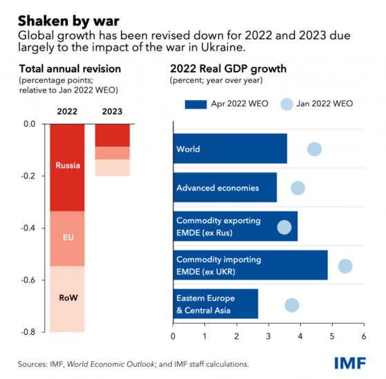 乌东炮声震颤全球经济 IMF将2022世界经济增速预期下调至3.6%