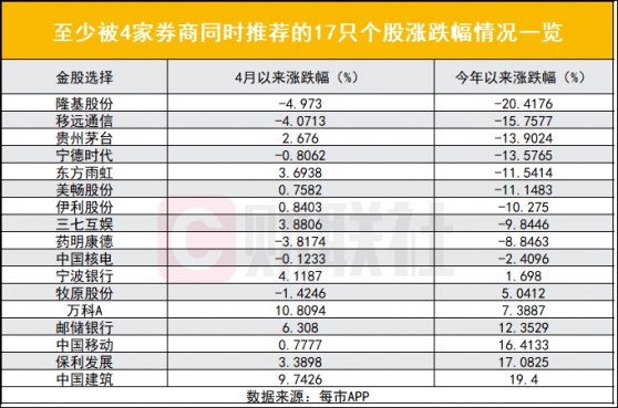 45家券商4月金股出炉，电力设备连续三个月被集中看好，3月金股失灵，352只金股平均跌去近一成